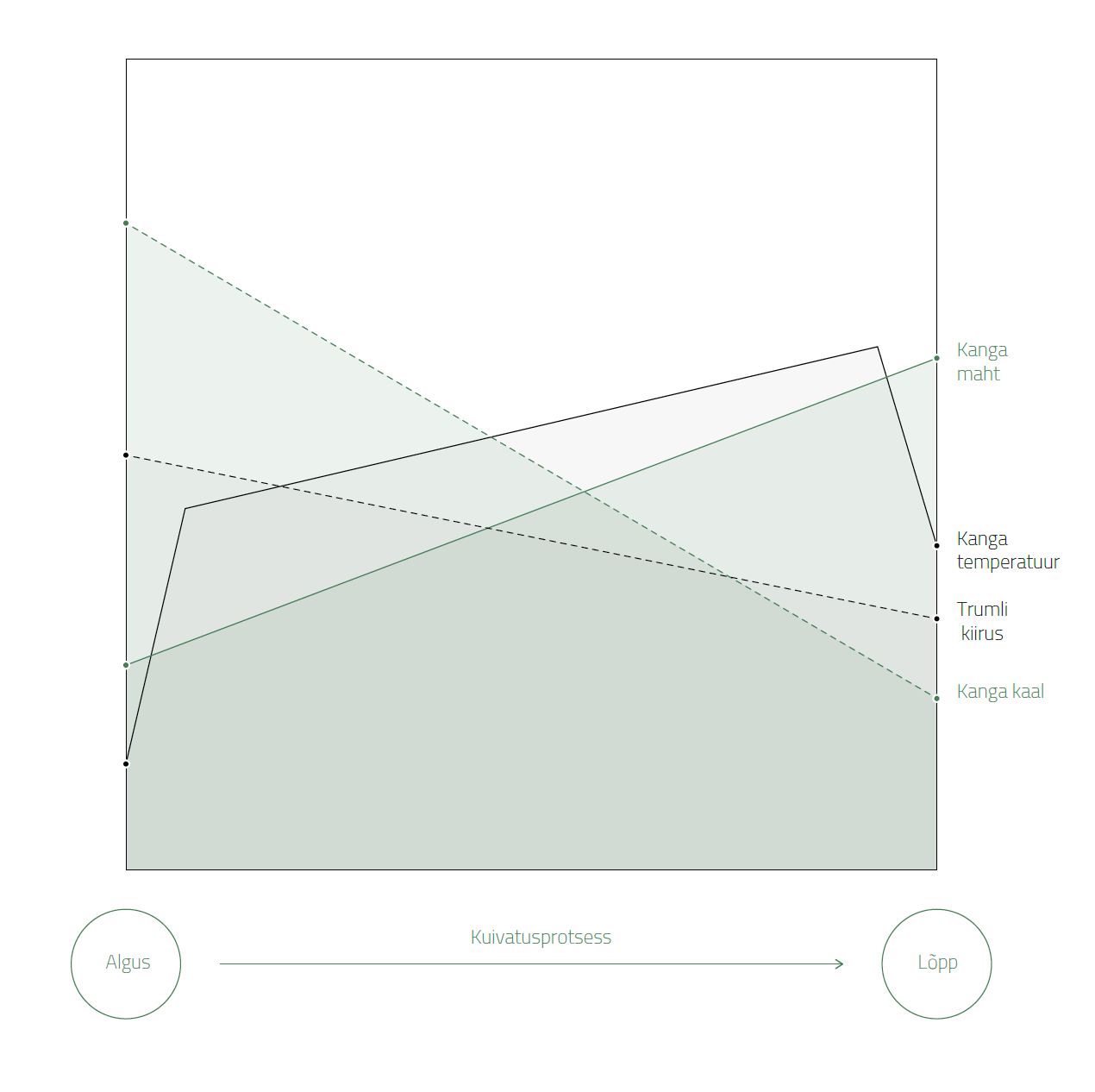 Grandimpianti-GD-trummelkuivatite-kuivamisdiagramm